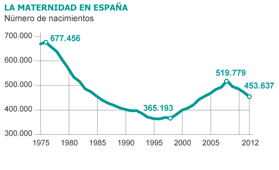 调查显示：西班牙新生儿数量已经连续下降四年