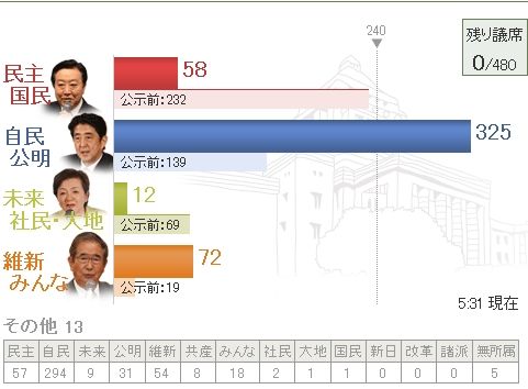 日本众院选举最终结果