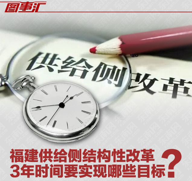 图事汇No.68：福建供给侧结构性改革 3年时间要实现哪些目标？