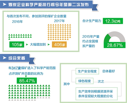 “科学产能”引导煤炭业健康发展
