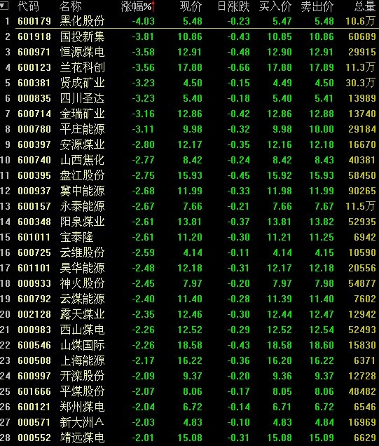 国际油价暴跌 煤炭股惨跌
