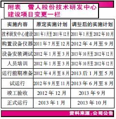雪人股份研发项目 雪人股份研发项目