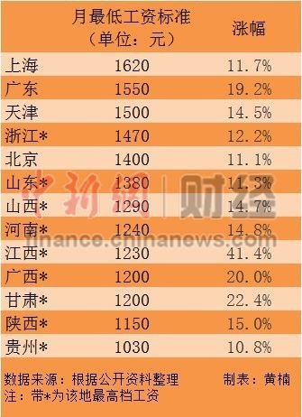 13省上调最低工资标准 上海1620元领跑全国