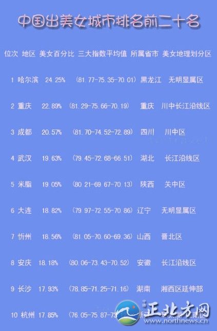 中国出美女城市排行 揭秘各省第一白富美女星【组图】哪座城市的女孩长得最美?哪座城市的女性最有韵味?最近，一份“2012中国出美女城市排名前二十名”的排行榜在网上火了!排前三名的依次是：哈尔滨、重庆、成都，扬州位列第14位。记者看到，榜单列出了位次、地区、美女百分比、三大指数(即长相指数、打扮指数、韵味指数)平均值、所属省市、美女地理划分区。