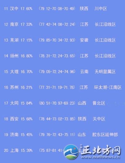 中国出美女城市排行 揭秘各省第一白富美女星【组图】“经过300位‘砖家’一年来的辛勤工作，倍受网友关注的中国美女出产地排名最终完成了……”最近，一份“2012中国出美女城市排行榜”在网上热传，并引起疯狂转发。这份榜单上，上榜城市共20个，哈尔滨列榜首，江苏省仅南京、扬州、苏州榜上有名。扬州排第14位，美女百分比是16.80%。此外，从单项指数看，扬州美女的韵味指数超过总分排名第一的哈尔滨。